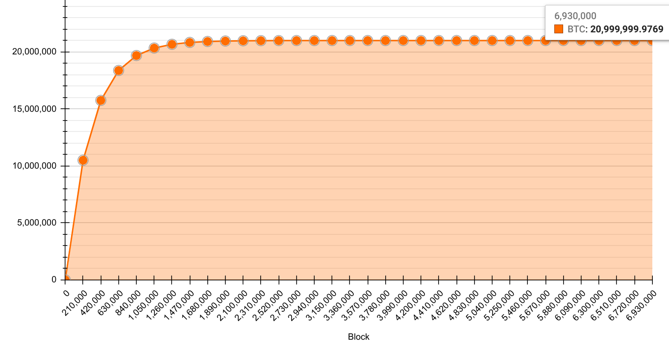 Bitcoin Supply