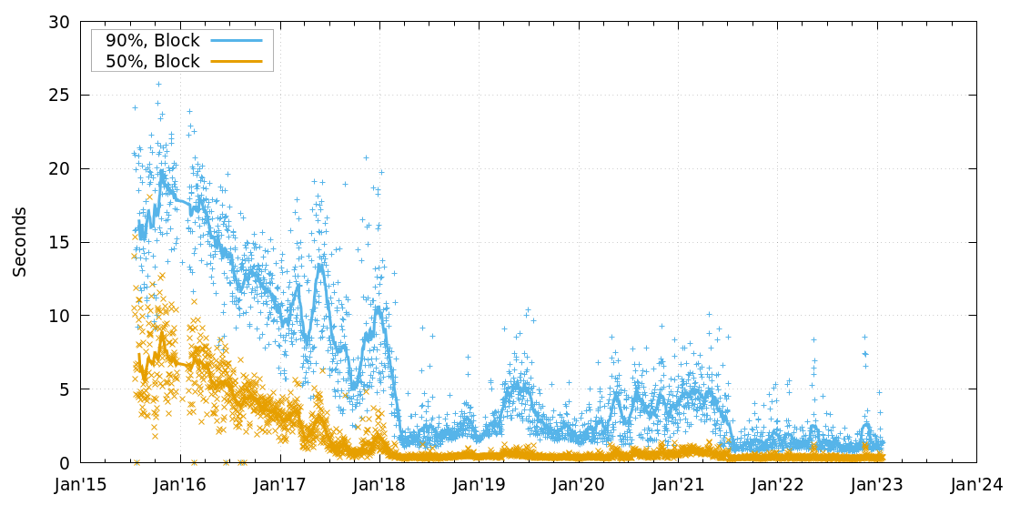 block propagation time