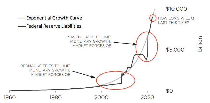 fed-exponential-liabilities