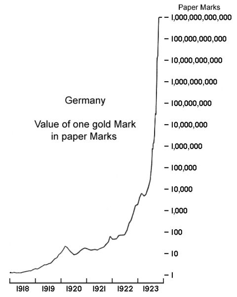 Weimar Gold Price